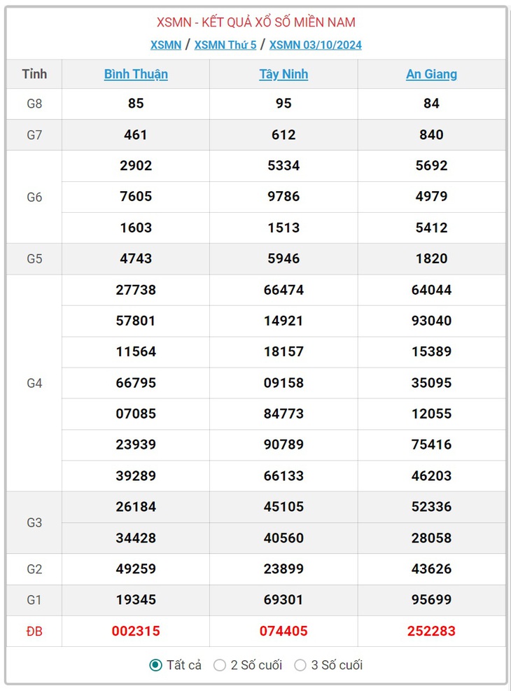 XSMN 9/10 - Kết quả xổ số miền Nam hôm nay 9/10/2024 - KQXSMN ngày 9/10- Ảnh 7.