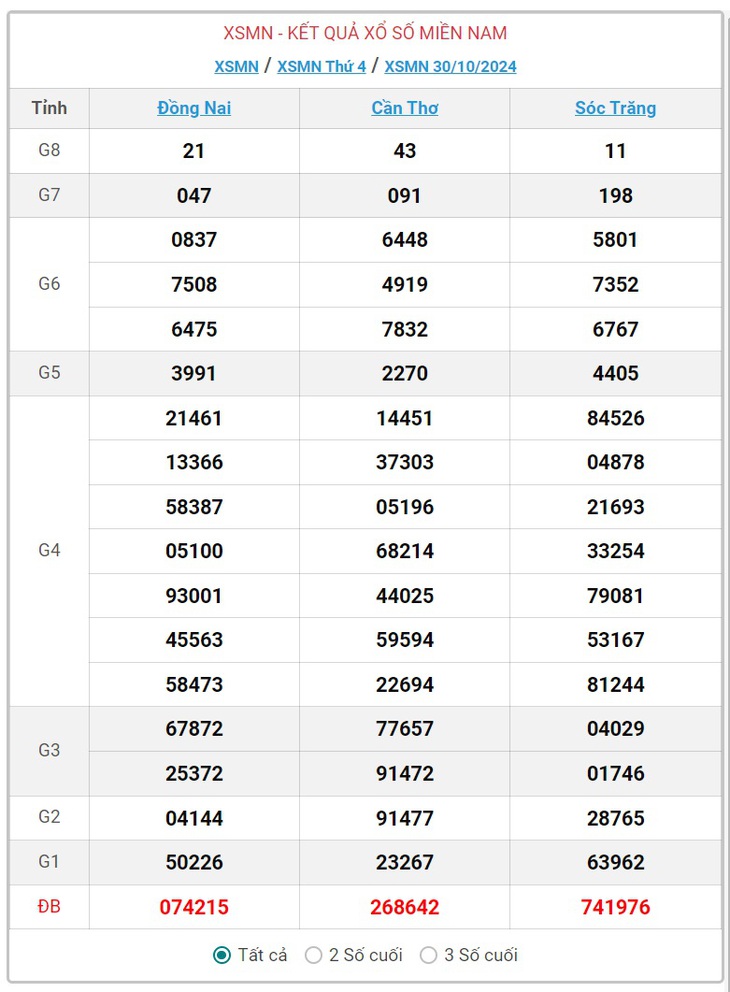 XSMN 18/11 - Kết quả xổ số miền Nam hôm nay 18/11/2024 - KQXSMN ngày 18/11- Ảnh 20. XSMN 18/11 - Kết quả xổ số miền Nam hôm nay 18/11/2024 - KQXSMN ngày 18/11- Ảnh 20.