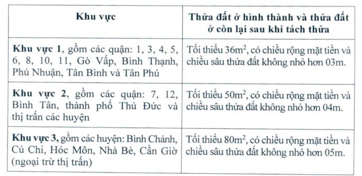 Quy định mới về tách thửa tối thiểu trên địa bàn TP Hồ Chí Minh- Ảnh 2.