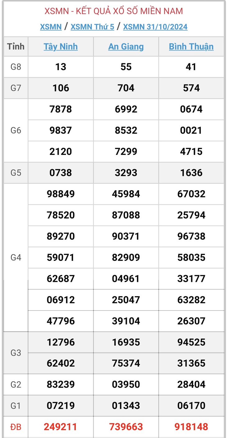 XSMN 18/11 - Kết quả xổ số miền Nam hôm nay 18/11/2024 - KQXSMN ngày 18/11- Ảnh 19. XSMN 18/11 - Kết quả xổ số miền Nam hôm nay 18/11/2024 - KQXSMN ngày 18/11- Ảnh 19.