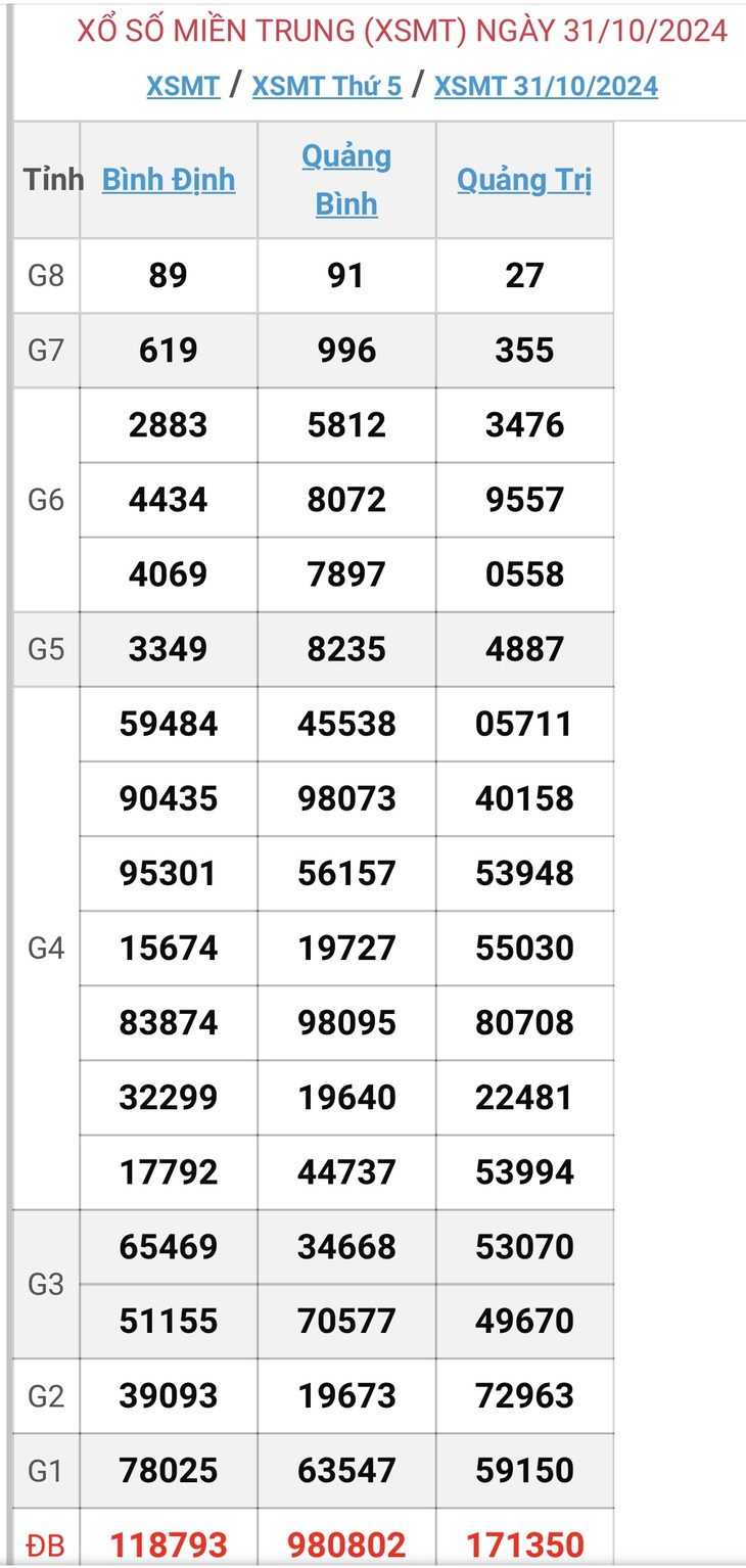 XSMT 18/11 - Kết quả xổ số miền Trung hôm nay 18/11/2024 - KQXSMT ngày 18/11- Ảnh 19. XSMT 18/11 - Kết quả xổ số miền Trung hôm nay 18/11/2024 - KQXSMT ngày 18/11- Ảnh 19.