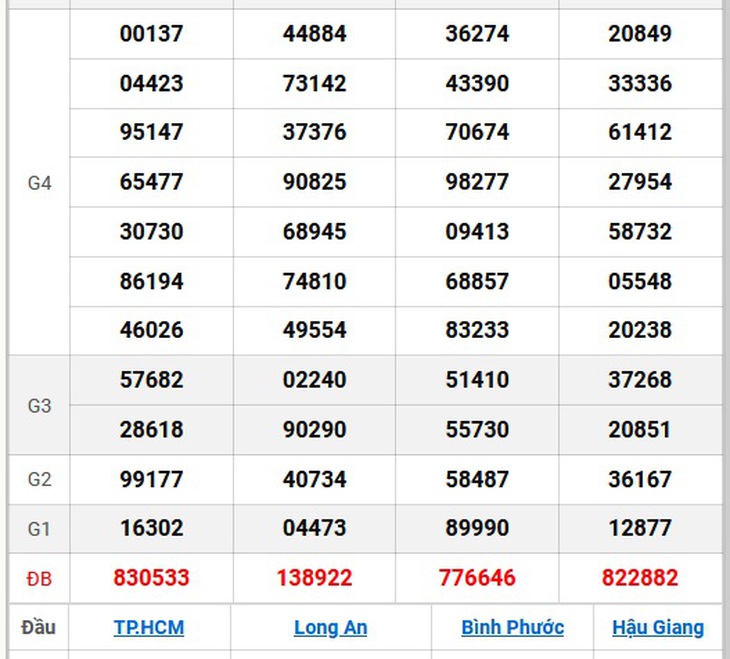 XSMN 5/10 - Kết quả xổ số miền Nam hôm nay 5/10/2024 - KQXSMN ngày 5/10- Ảnh 2.