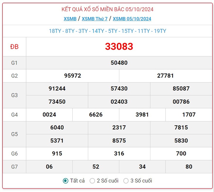XSMB 9/10 - Kết quả xổ số miền Bắc hôm nay 9/10/2024 - KQXSMB ngày 9/10- Ảnh 5.