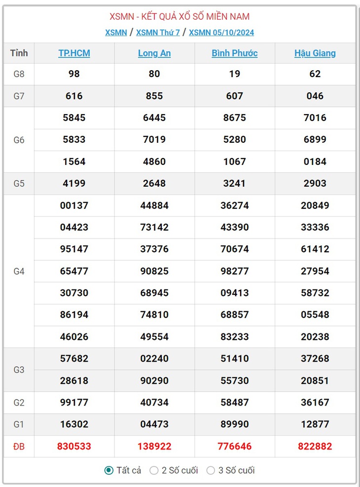 XSMN 9/10 - Kết quả xổ số miền Nam hôm nay 9/10/2024 - KQXSMN ngày 9/10- Ảnh 5.
