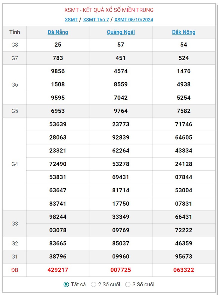 XSMT 7/10 - Kết quả xổ số miền Trung hôm nay 7/10/2024 - KQXSMT ngày 7/10- Ảnh 3.
