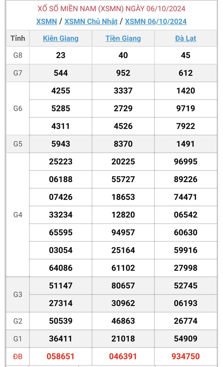 XSMN 9/10 - Kết quả xổ số miền Nam hôm nay 9/10/2024 - KQXSMN ngày 9/10- Ảnh 4.