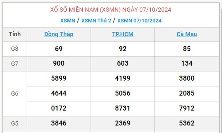 XSMN 7/10 - Kết quả xổ số miền Nam hôm nay 7/10/2024 - KQXSMN ngày 7/10- Ảnh 1.