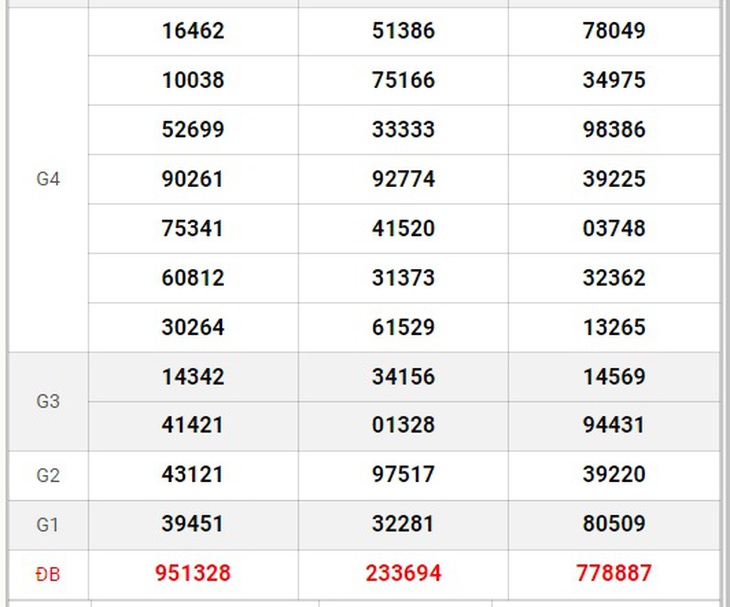 XSMN 7/10 - Kết quả xổ số miền Nam hôm nay 7/10/2024 - KQXSMN ngày 7/10- Ảnh 2.
