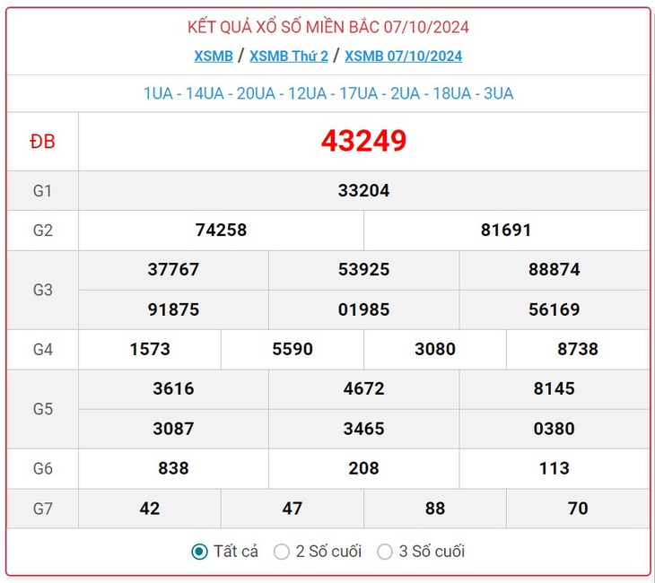 XSMB 9/10 - Kết quả xổ số miền Bắc hôm nay 9/10/2024 - KQXSMB ngày 9/10- Ảnh 3.