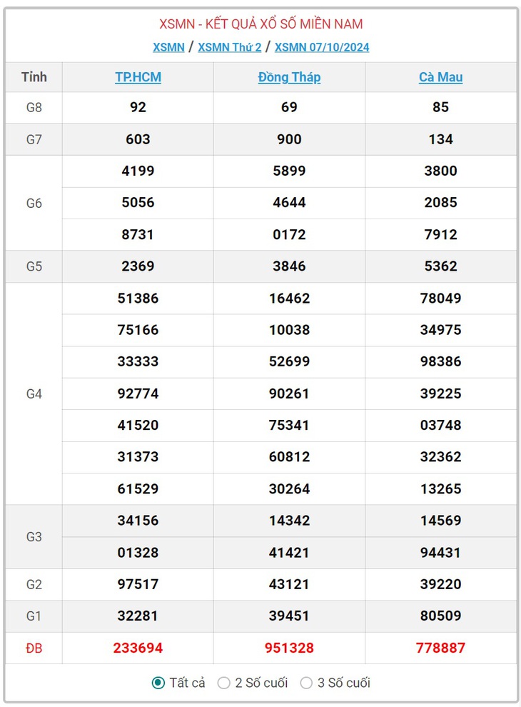 XSMN 9/10 - Kết quả xổ số miền Nam hôm nay 9/10/2024 - KQXSMN ngày 9/10- Ảnh 3.