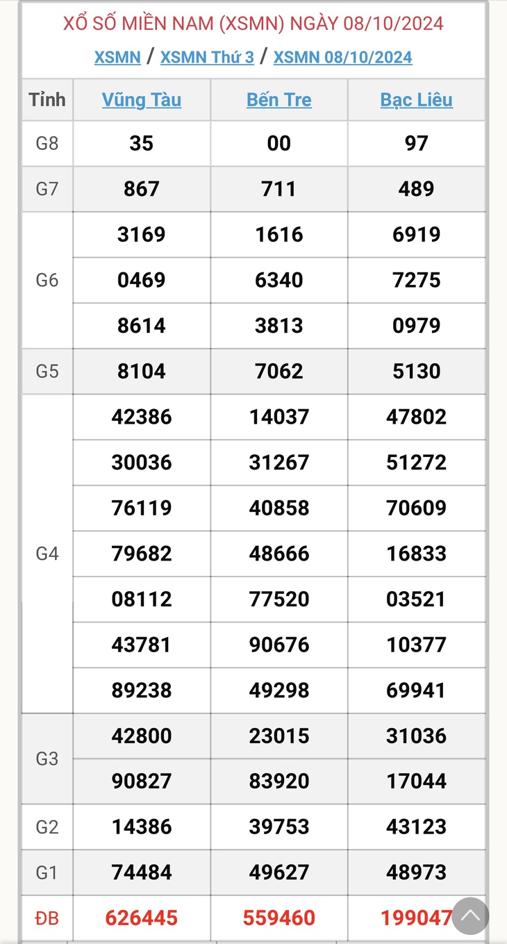XSMN 9/10 - Kết quả xổ số miền Nam hôm nay 9/10/2024 - KQXSMN ngày 9/10- Ảnh 2.
