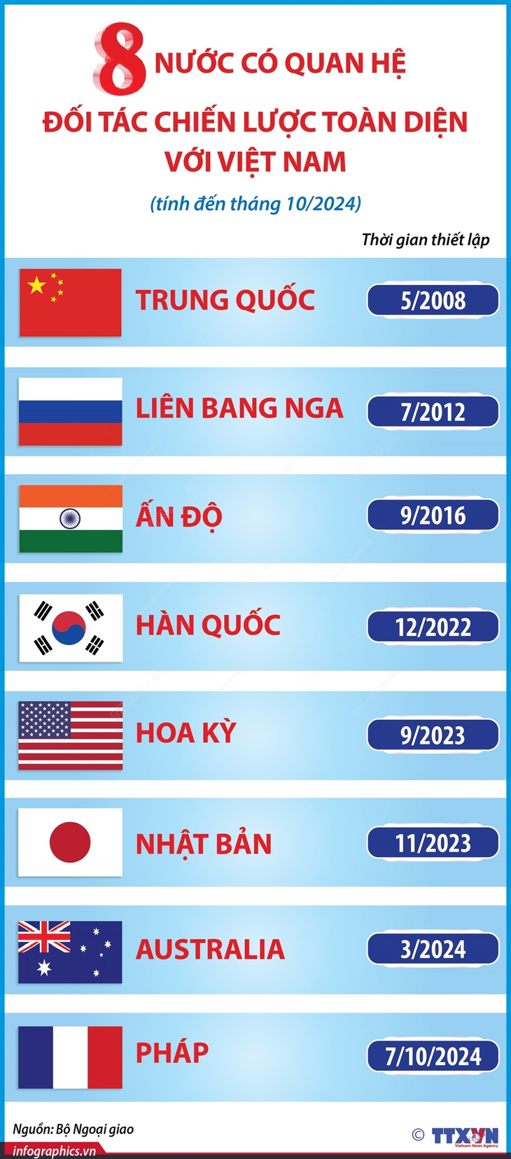 8 nước có quan hệ Đối tác chiến lược toàn diện với Việt Nam (tính đến tháng 10/2024)- Ảnh 1.