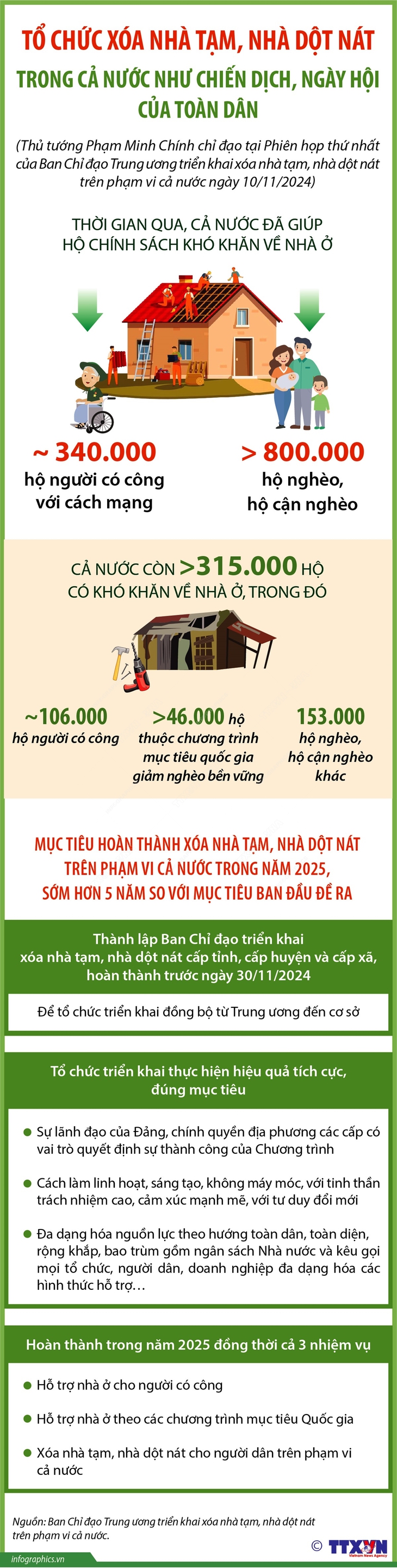 Tổ chức xóa nhà tạm, nhà dột nát trong cả nước như chiến dịch, ngày hội của toàn dân- Ảnh 1. Tổ chức xóa nhà tạm, nhà dột nát trong cả nước như chiến dịch, ngày hội của toàn dân- Ảnh 1.