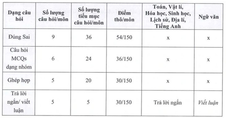 Từ năm 2025, bài thi V-SAT sẽ có thêm môn thi mới?- Ảnh 1.