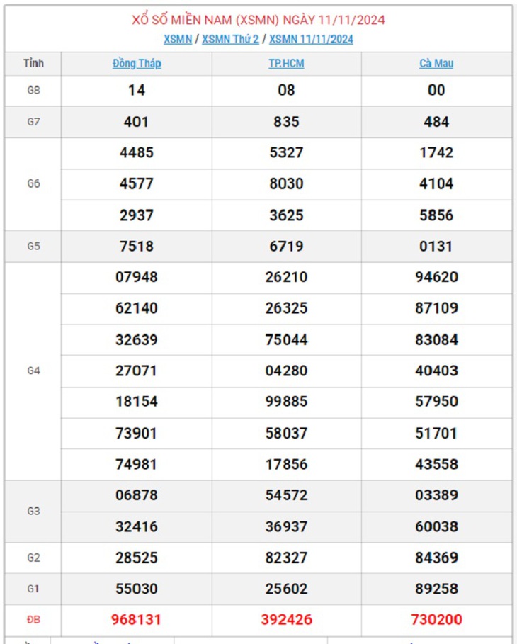 XSMN 18/11 - Kết quả xổ số miền Nam hôm nay 18/11/2024 - KQXSMN ngày 18/11- Ảnh 8. XSMN 18/11 - Kết quả xổ số miền Nam hôm nay 18/11/2024 - KQXSMN ngày 18/11- Ảnh 8.
