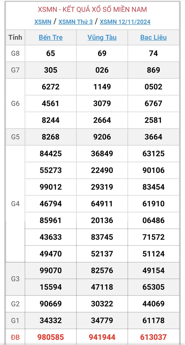 XSMN 18/11 - Kết quả xổ số miền Nam hôm nay 18/11/2024 - KQXSMN ngày 18/11- Ảnh 7. XSMN 18/11 - Kết quả xổ số miền Nam hôm nay 18/11/2024 - KQXSMN ngày 18/11- Ảnh 7.