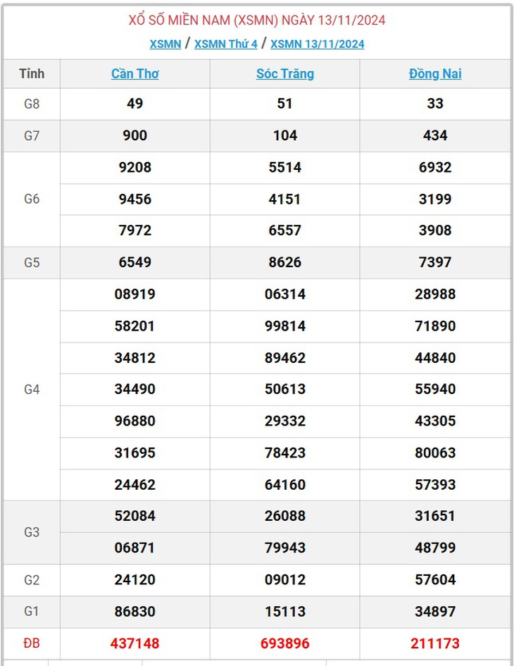 XSMN 18/11 - Kết quả xổ số miền Nam hôm nay 18/11/2024 - KQXSMN ngày 18/11- Ảnh 6. XSMN 18/11 - Kết quả xổ số miền Nam hôm nay 18/11/2024 - KQXSMN ngày 18/11- Ảnh 6.