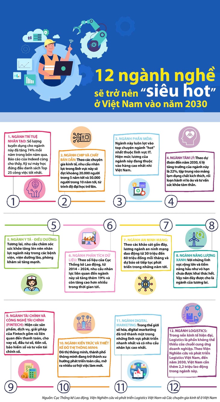 12 ngành nghề sẽ trở nên 'siêu hot' ở Việt Nam vào năm 2030- Ảnh 1. 12 ngành nghề sẽ trở nên 'siêu hot' ở Việt Nam vào năm 2030- Ảnh 1.