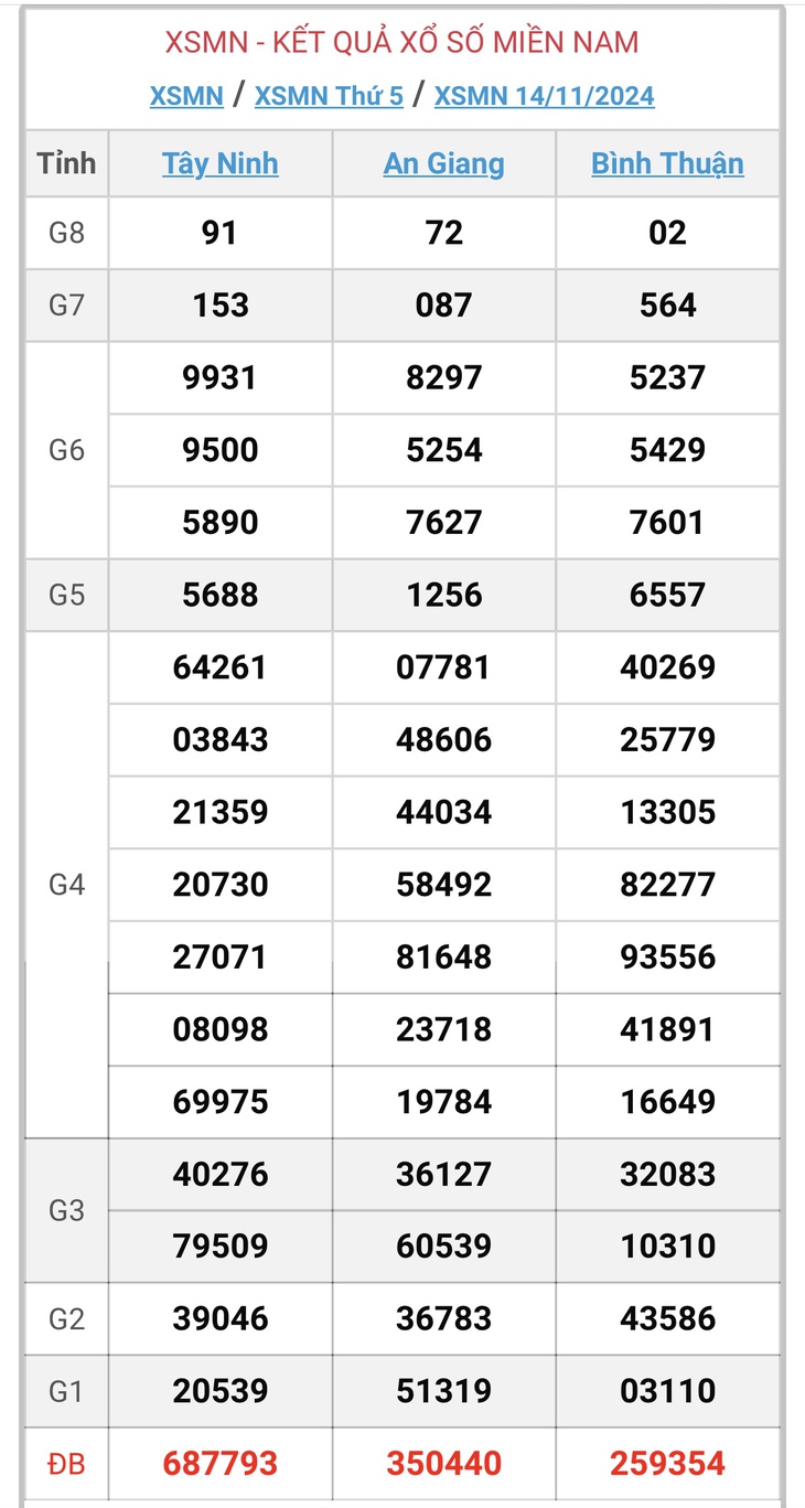 XSMN 18/11 - Kết quả xổ số miền Nam hôm nay 18/11/2024 - KQXSMN ngày 18/11- Ảnh 5. XSMN 18/11 - Kết quả xổ số miền Nam hôm nay 18/11/2024 - KQXSMN ngày 18/11- Ảnh 5.