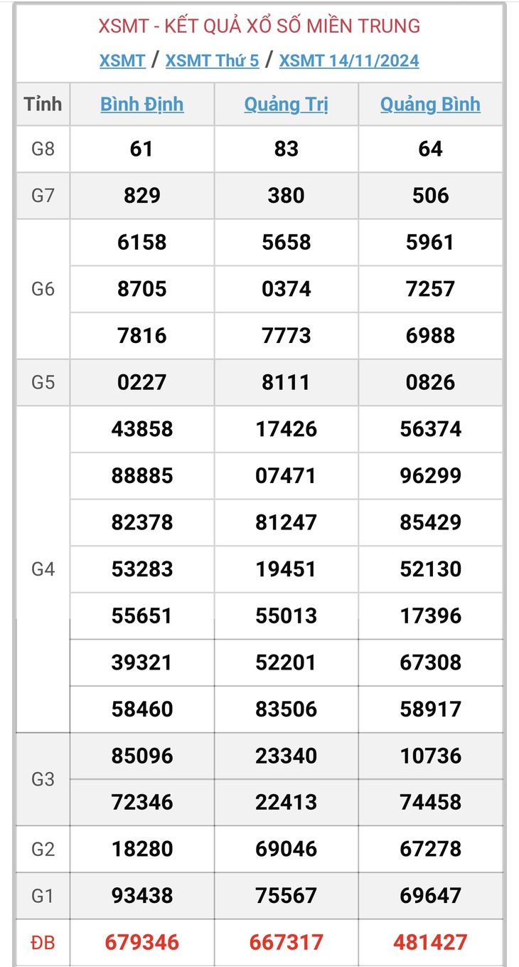 XSMT 18/11 - Kết quả xổ số miền Trung hôm nay 18/11/2024 - KQXSMT ngày 18/11- Ảnh 5. XSMT 18/11 - Kết quả xổ số miền Trung hôm nay 18/11/2024 - KQXSMT ngày 18/11- Ảnh 5.
