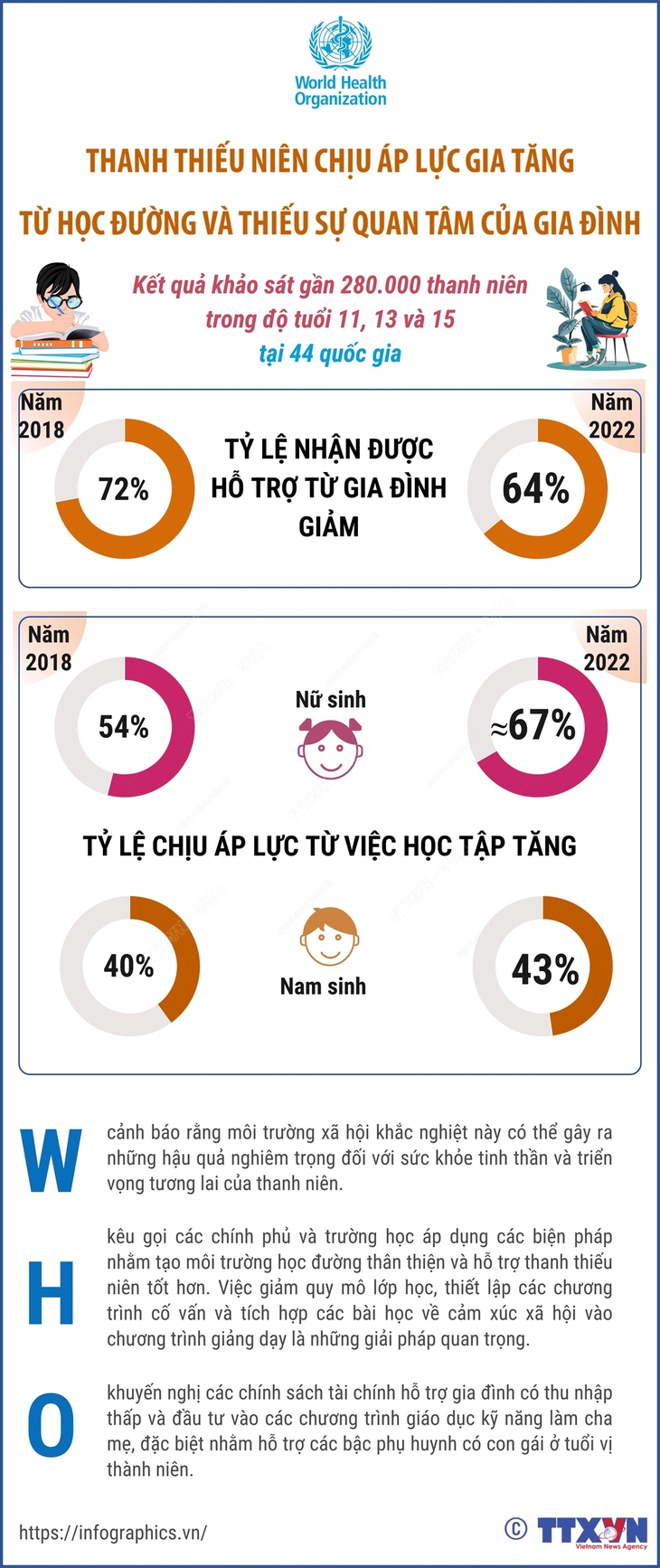 WHO: Thanh thiếu niên chịu áp lực gia tăng từ học đường và thiếu sự quan tâm của gia đình- Ảnh 1. WHO: Thanh thiếu niên chịu áp lực gia tăng từ học đường và thiếu sự quan tâm của gia đình- Ảnh 1.