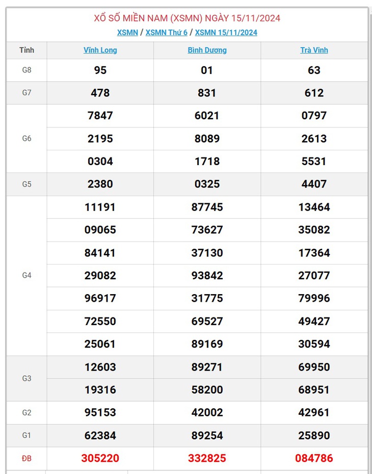 XSMN 18/11 - Kết quả xổ số miền Nam hôm nay 18/11/2024 - KQXSMN ngày 18/11- Ảnh 4. XSMN 18/11 - Kết quả xổ số miền Nam hôm nay 18/11/2024 - KQXSMN ngày 18/11- Ảnh 4.