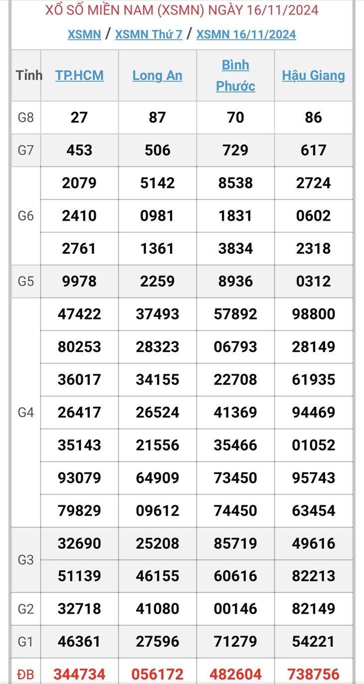 XSMN 18/11 - Kết quả xổ số miền Nam hôm nay 18/11/2024 - KQXSMN ngày 18/11- Ảnh 3. XSMN 18/11 - Kết quả xổ số miền Nam hôm nay 18/11/2024 - KQXSMN ngày 18/11- Ảnh 3.