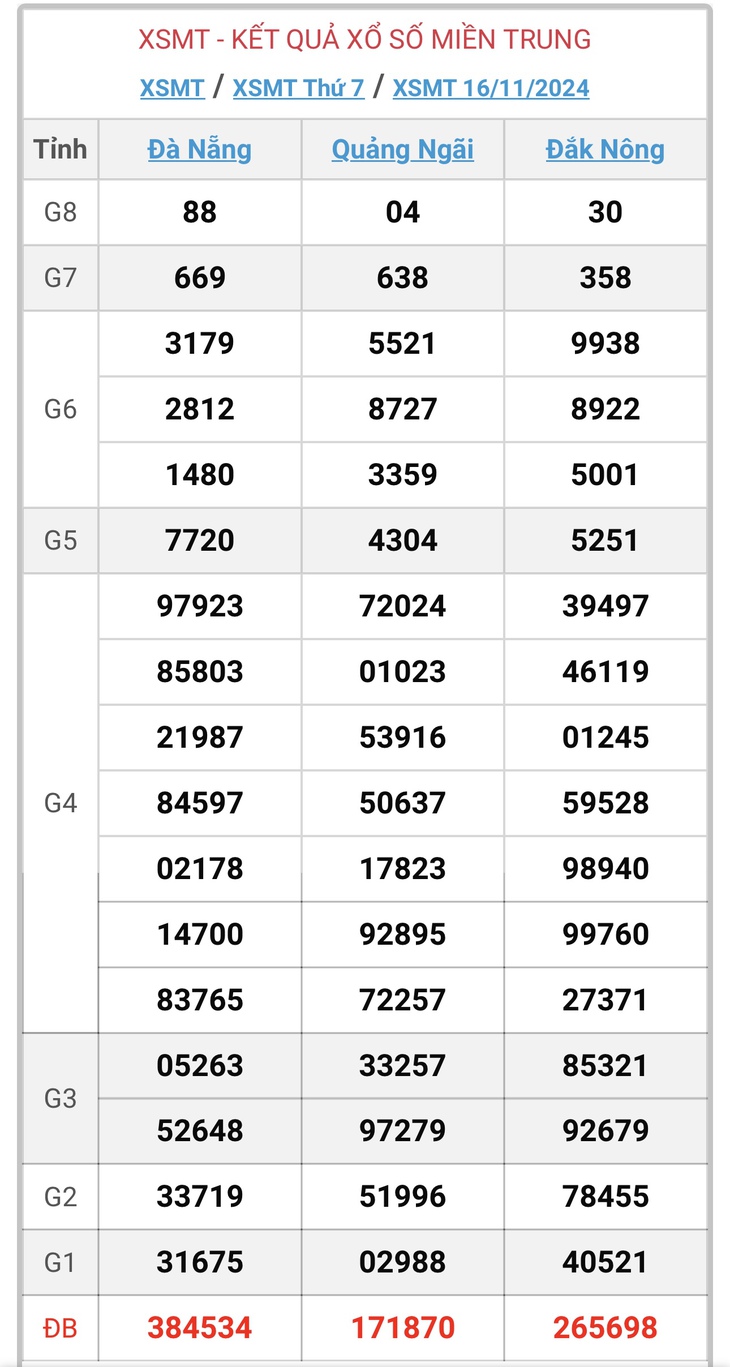 XSMT 18/11 - Kết quả xổ số miền Trung hôm nay 18/11/2024 - KQXSMT ngày 18/11- Ảnh 3. XSMT 18/11 - Kết quả xổ số miền Trung hôm nay 18/11/2024 - KQXSMT ngày 18/11- Ảnh 3.