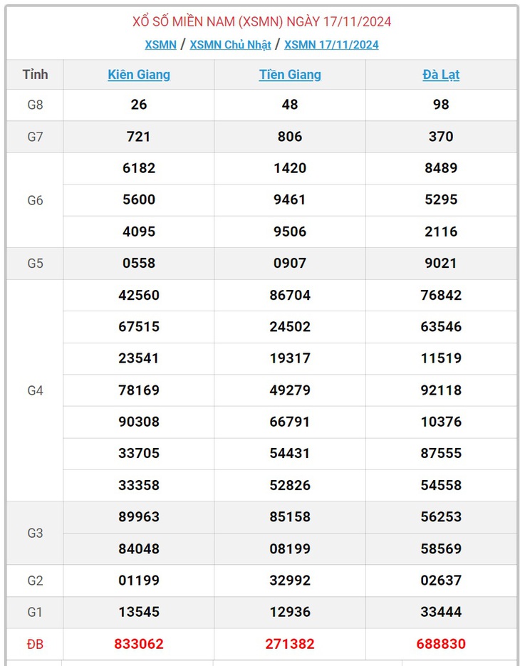 XSMN 18/11 - Kết quả xổ số miền Nam hôm nay 18/11/2024 - KQXSMN ngày 18/11- Ảnh 2. XSMN 18/11 - Kết quả xổ số miền Nam hôm nay 18/11/2024 - KQXSMN ngày 18/11- Ảnh 2.