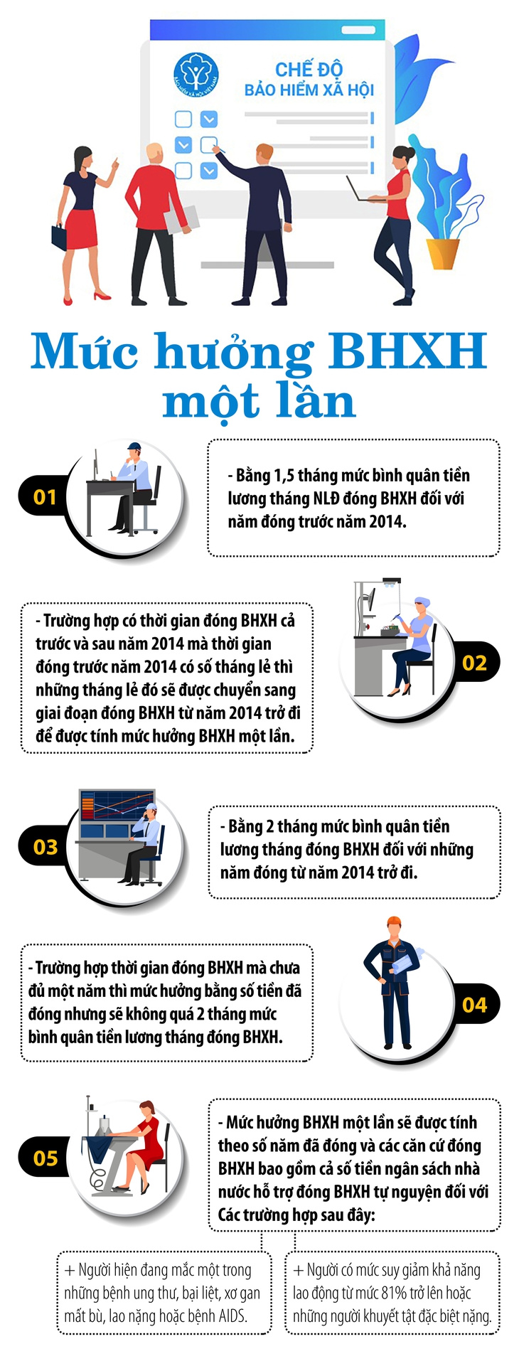 Mức hưởng bảo hiểm xã hội một lần theo Luật BHXH mới- Ảnh 1.