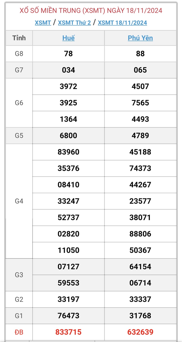 XSMT 18/11 - Kết quả xổ số miền Trung hôm nay 18/11/2024 - KQXSMT ngày 18/11- Ảnh 1. XSMT 18/11 - Kết quả xổ số miền Trung hôm nay 18/11/2024 - KQXSMT ngày 18/11- Ảnh 1.