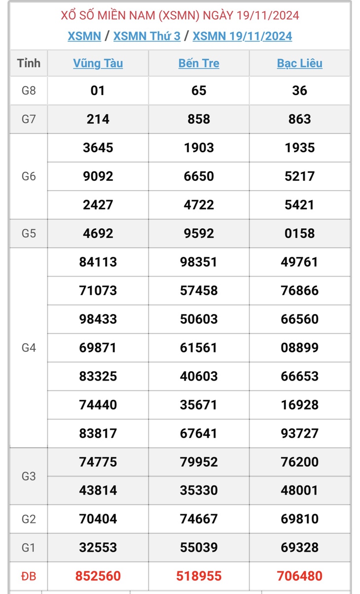 XSMN 19/11 - Kết quả xổ số miền Nam hôm nay 19/11/2024 - KQXSMN ngày 19/11- Ảnh 1. XSMN 19/11 - Kết quả xổ số miền Nam hôm nay 19/11/2024 - KQXSMN ngày 19/11- Ảnh 1.
