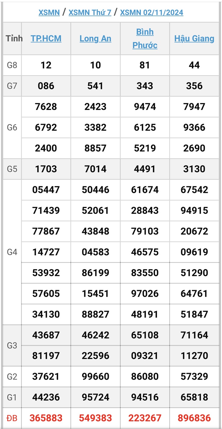 XSMN 18/11 - Kết quả xổ số miền Nam hôm nay 18/11/2024 - KQXSMN ngày 18/11- Ảnh 17. XSMN 18/11 - Kết quả xổ số miền Nam hôm nay 18/11/2024 - KQXSMN ngày 18/11- Ảnh 17.