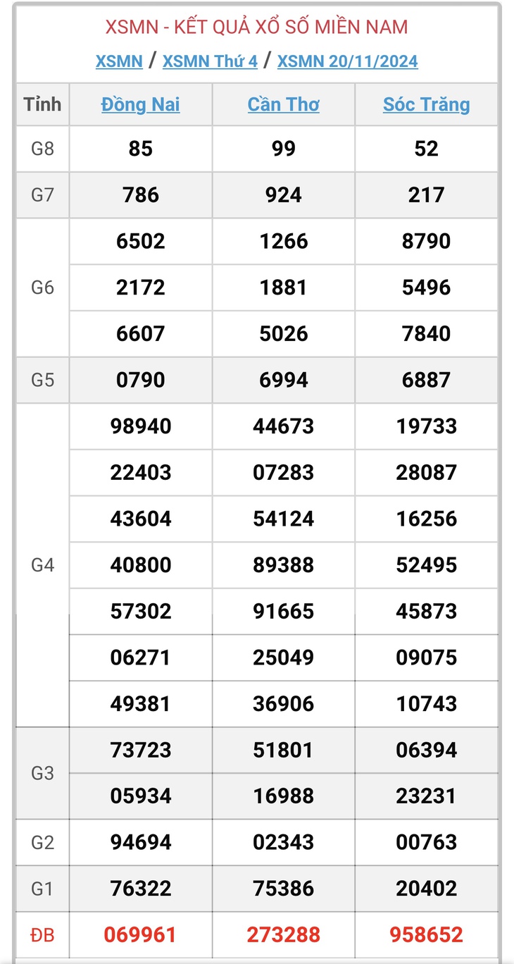 XSMN 22/11 - Kết quả xổ số miền Nam hôm nay 22/11/2024 - KQXSMN ngày 22/11- Ảnh 3. XSMN 22/11 - Kết quả xổ số miền Nam hôm nay 22/11/2024 - KQXSMN ngày 22/11- Ảnh 3.