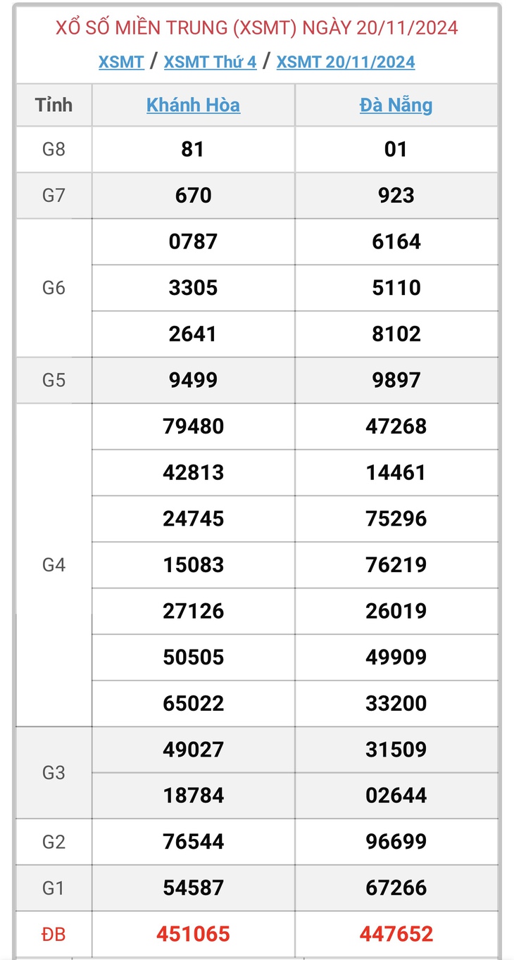 XSMT 22/11 - Kết quả xổ số miền Trung hôm nay 22/11/2024 - KQXSMT ngày 22/11- Ảnh 3. XSMT 22/11 - Kết quả xổ số miền Trung hôm nay 22/11/2024 - KQXSMT ngày 22/11- Ảnh 3.