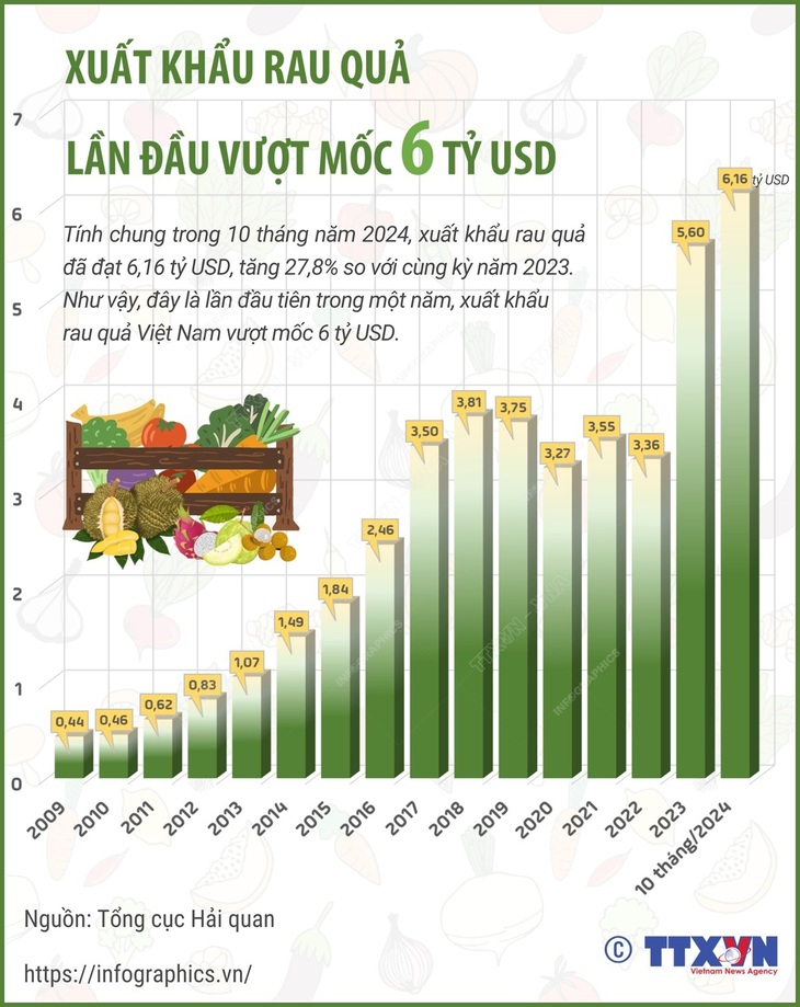 Xuất khẩu rau quả lần đầu vượt mốc 6 tỷ USD- Ảnh 1.