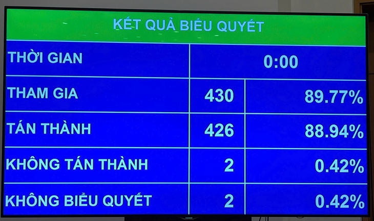 Quốc hội chính thức thông qua Luật sửa đổi, bổ sung một số điều của Luật Dược- Ảnh 3. Quốc hội chính thức thông qua Luật sửa đổi, bổ sung một số điều của Luật Dược- Ảnh 3.