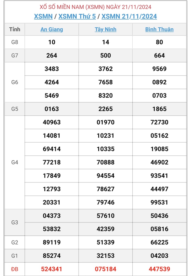 XSMN 21/11 - Kết quả xổ số miền Nam hôm nay 21/11/2024 - KQXSMN ngày 21/11- Ảnh 1. XSMN 21/11 - Kết quả xổ số miền Nam hôm nay 21/11/2024 - KQXSMN ngày 21/11- Ảnh 1.