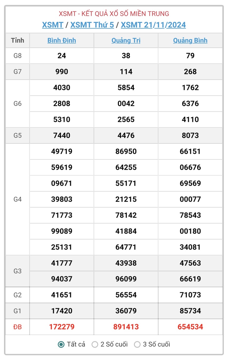 XSMT 22/11 - Kết quả xổ số miền Trung hôm nay 22/11/2024 - KQXSMT ngày 22/11- Ảnh 2. XSMT 22/11 - Kết quả xổ số miền Trung hôm nay 22/11/2024 - KQXSMT ngày 22/11- Ảnh 2.