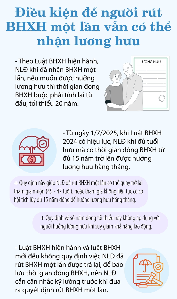 Điều kiện để người rút BHXH một lần vẫn có thể nhận lương hưu- Ảnh 1.