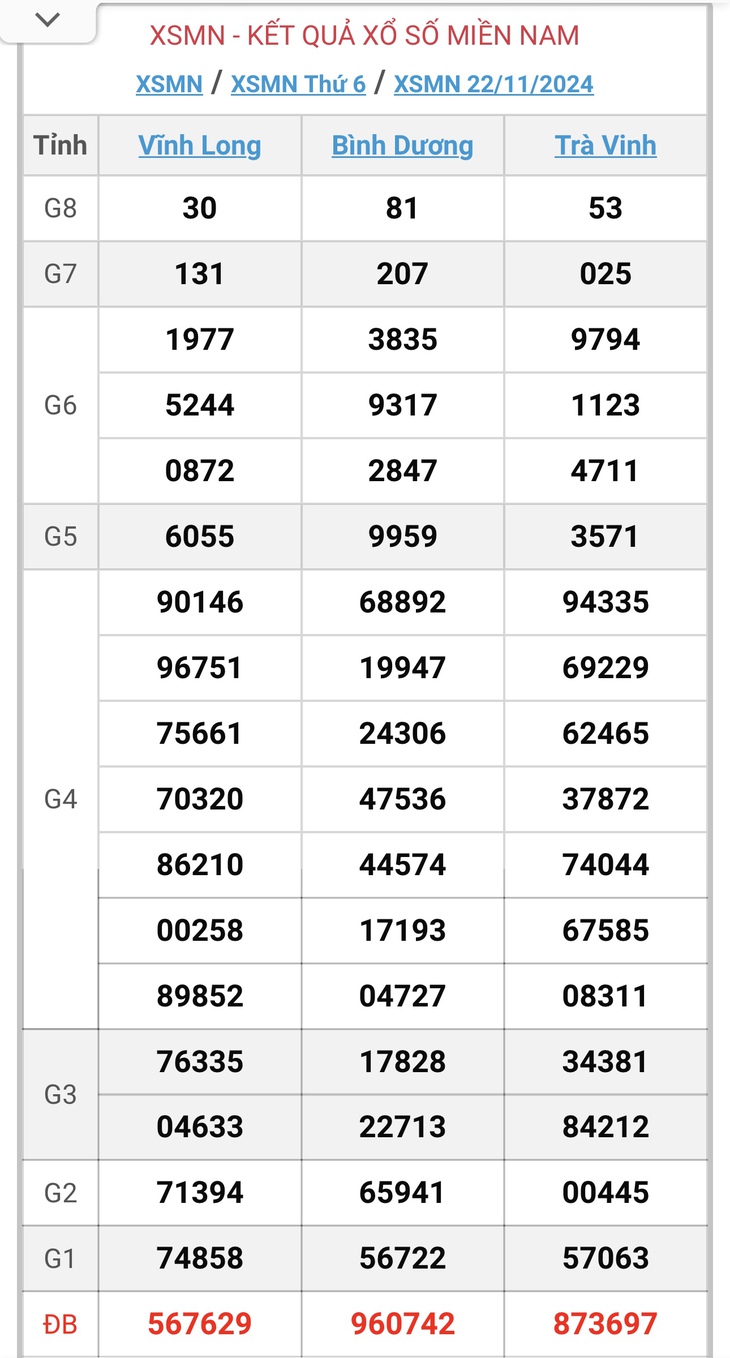 XSMN 22/11 - Kết quả xổ số miền Nam hôm nay 22/11/2024 - KQXSMN ngày 22/11- Ảnh 1. XSMN 22/11 - Kết quả xổ số miền Nam hôm nay 22/11/2024 - KQXSMN ngày 22/11- Ảnh 1.