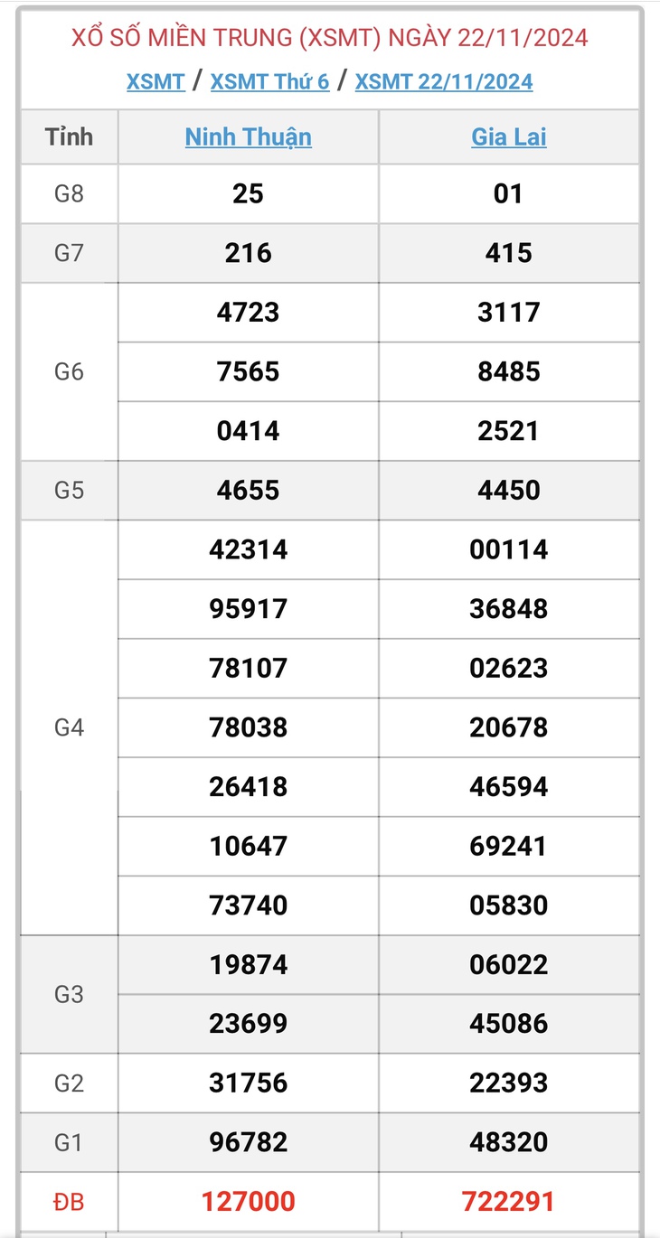 XSMT 22/11 - Kết quả xổ số miền Trung hôm nay 22/11/2024 - KQXSMT ngày 22/11- Ảnh 1. XSMT 22/11 - Kết quả xổ số miền Trung hôm nay 22/11/2024 - KQXSMT ngày 22/11- Ảnh 1.