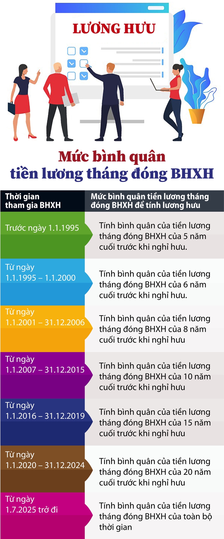 Cách xác định mức bình quân tiền lương tháng đóng BHXH để tính lương hưu- Ảnh 1. Cách xác định mức bình quân tiền lương tháng đóng BHXH để tính lương hưu- Ảnh 1.