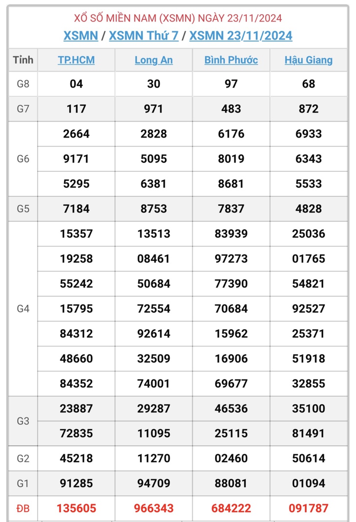 XSMN 30/11 - Kết quả xổ số miền Nam hôm nay 30/11/2024 - KQXSMN ngày 30/11- Ảnh 8. XSMN 30/11 - Kết quả xổ số miền Nam hôm nay 30/11/2024 - KQXSMN ngày 30/11- Ảnh 8.