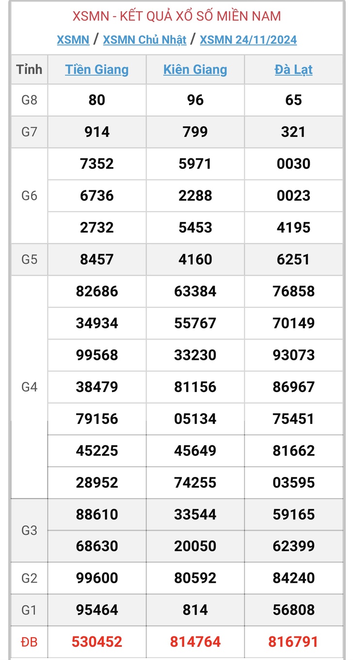 XSMN 30/11 - Kết quả xổ số miền Nam hôm nay 30/11/2024 - KQXSMN ngày 30/11- Ảnh 7. XSMN 30/11 - Kết quả xổ số miền Nam hôm nay 30/11/2024 - KQXSMN ngày 30/11- Ảnh 7.