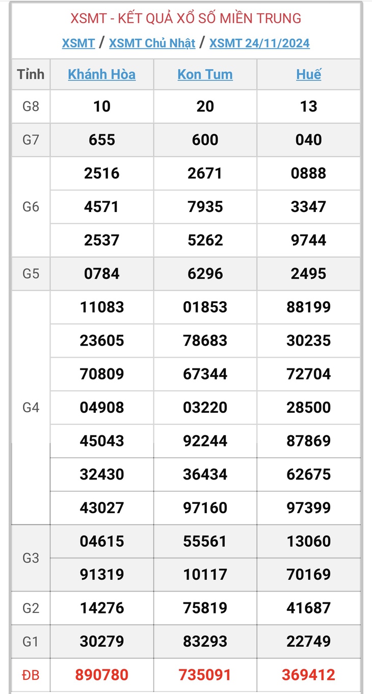 XSMT 30/11 - Kết quả xổ số miền Trung hôm nay 30/11/2024 - KQXSMT ngày 30/11- Ảnh 7.