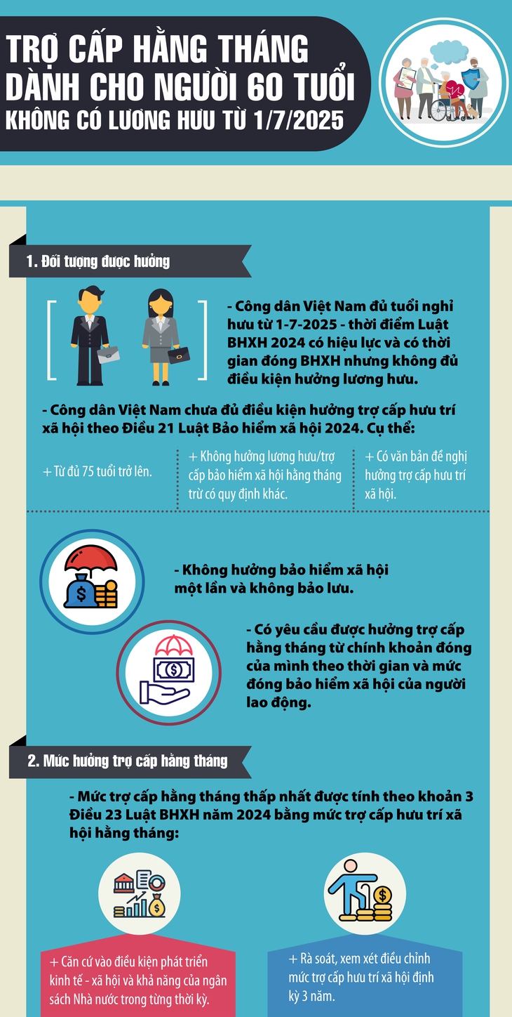 Chính sách cho người 60 tuổi không có lương hưu được hưởng từ 1/7/2025- Ảnh 1.