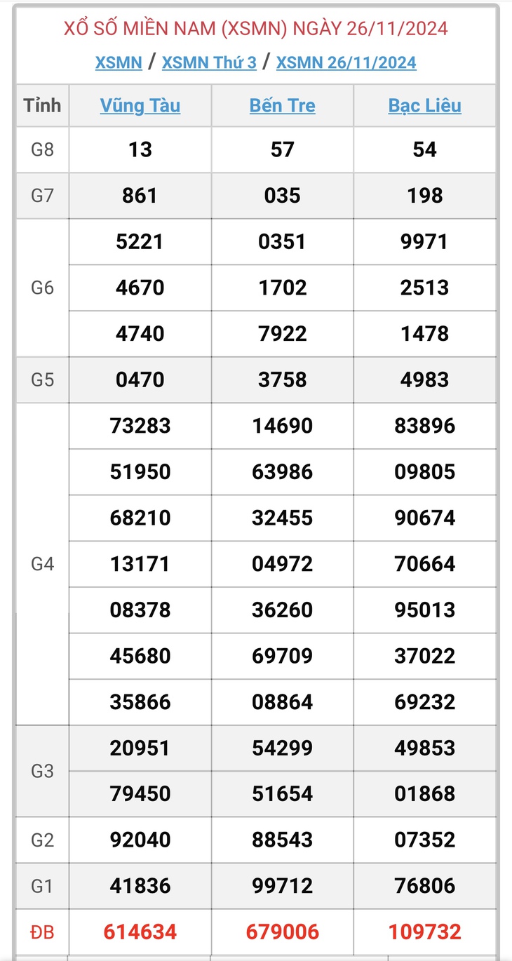 XSMN 30/11 - Kết quả xổ số miền Nam hôm nay 30/11/2024 - KQXSMN ngày 30/11- Ảnh 5. XSMN 30/11 - Kết quả xổ số miền Nam hôm nay 30/11/2024 - KQXSMN ngày 30/11- Ảnh 5.