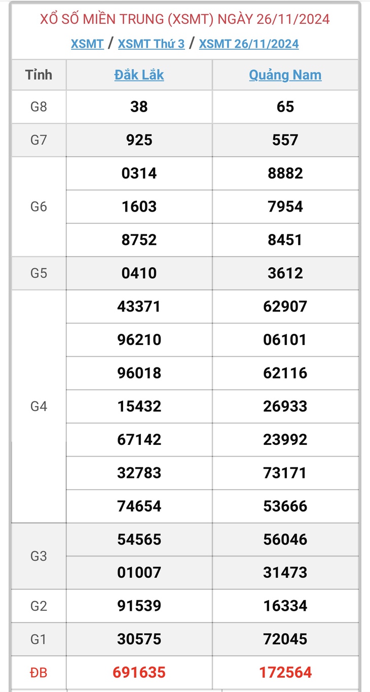 XSMT 30/11 - Kết quả xổ số miền Trung hôm nay 30/11/2024 - KQXSMT ngày 30/11- Ảnh 5.
