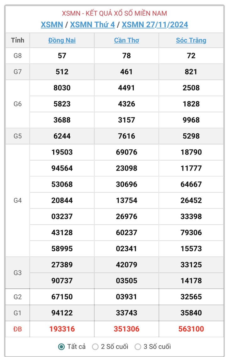 XSMN 30/11 - Kết quả xổ số miền Nam hôm nay 30/11/2024 - KQXSMN ngày 30/11- Ảnh 4. XSMN 30/11 - Kết quả xổ số miền Nam hôm nay 30/11/2024 - KQXSMN ngày 30/11- Ảnh 4.